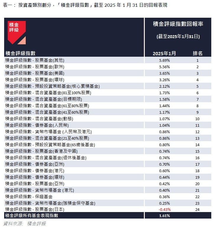 積金評級指數截至2025年1月31日回報表現