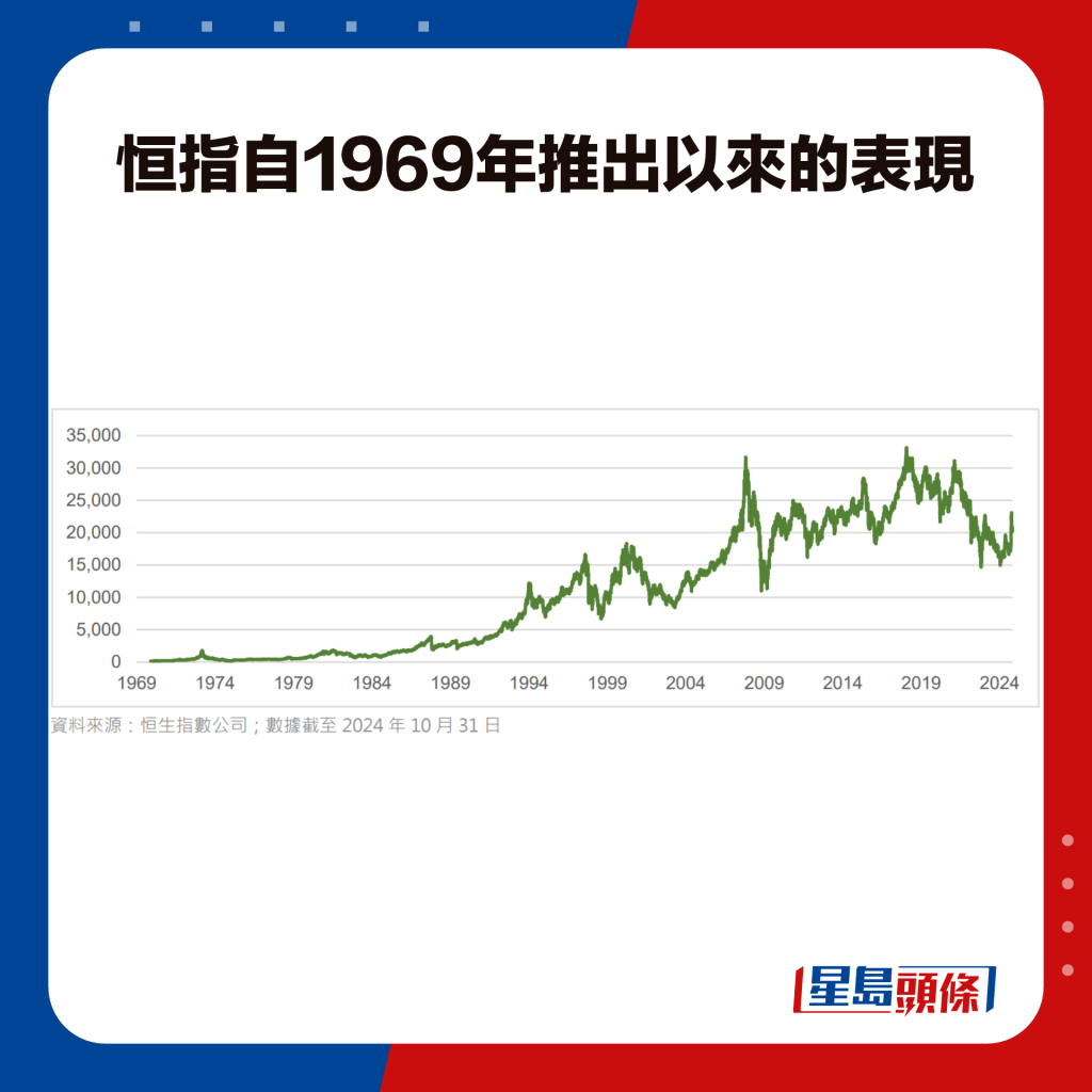 恒指自1969年推出以來的表現