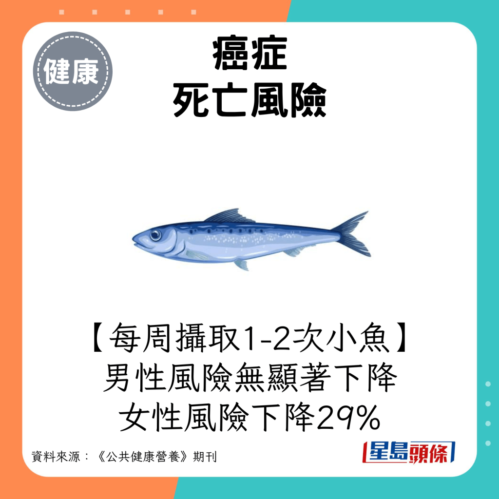  每周摄取1-2次小鱼：男性癌症死亡风险无显著下降 / 女性癌症死亡风险下降29%。