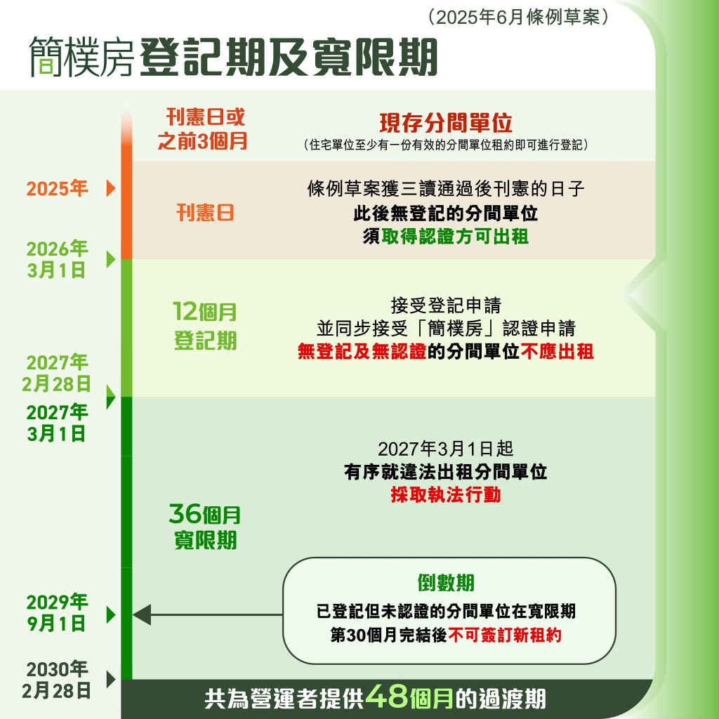 劏房業主現時有48個月過渡期。何永賢FB圖片 劏房業主現時有48個月過渡期。何永賢FB圖片