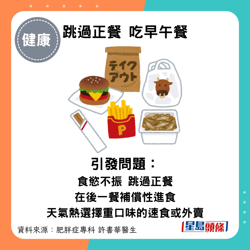 夏天減肥陷阱｜跳過正餐 吃早午餐：引發問題：食慾不振 跳過正餐 在後一餐補償性進食 天氣熱傾向選擇重口味的速食或外賣