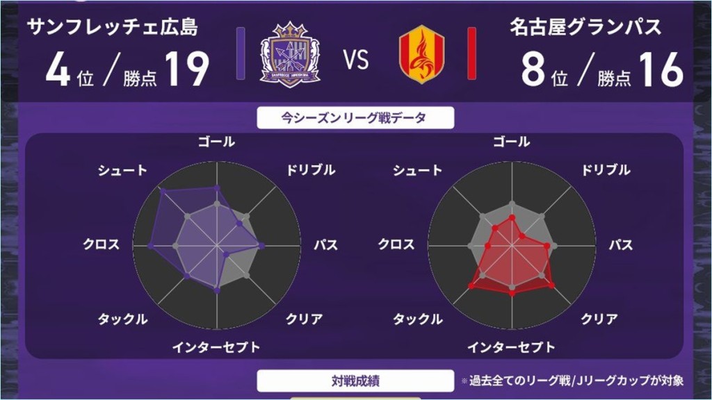 廣島三箭搬入新主場後，今季聯賽5場作東獲3勝2和不敗佳績。