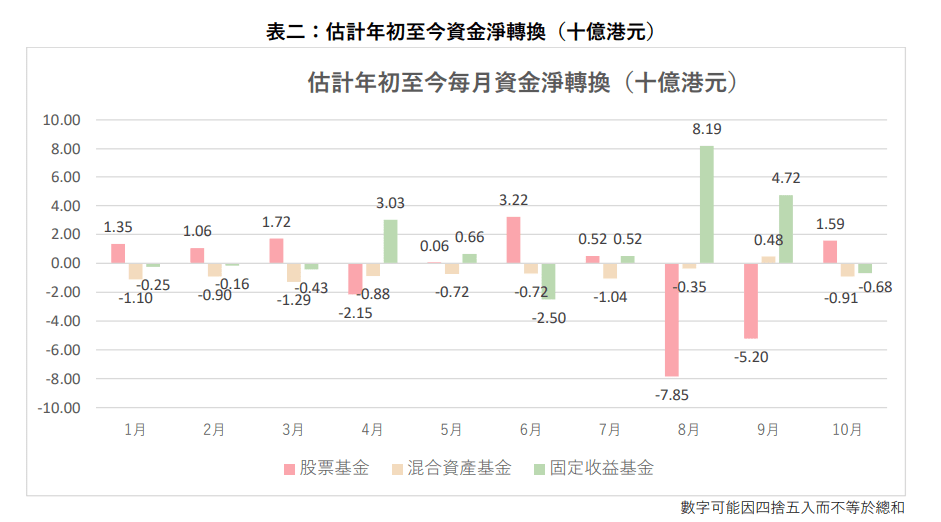 估計年初至今資金淨轉換