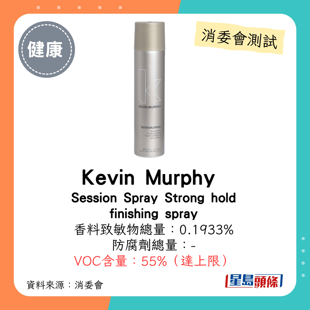 消委會髮泥髮蠟｜Kevin Murphy Session Spray Strong hold finishing spray VOC含量：55%，達本港法例上限。