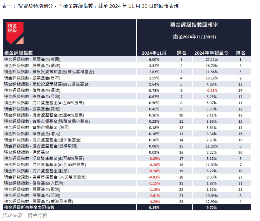 「積金評級指數」截至11月30日回報表現。