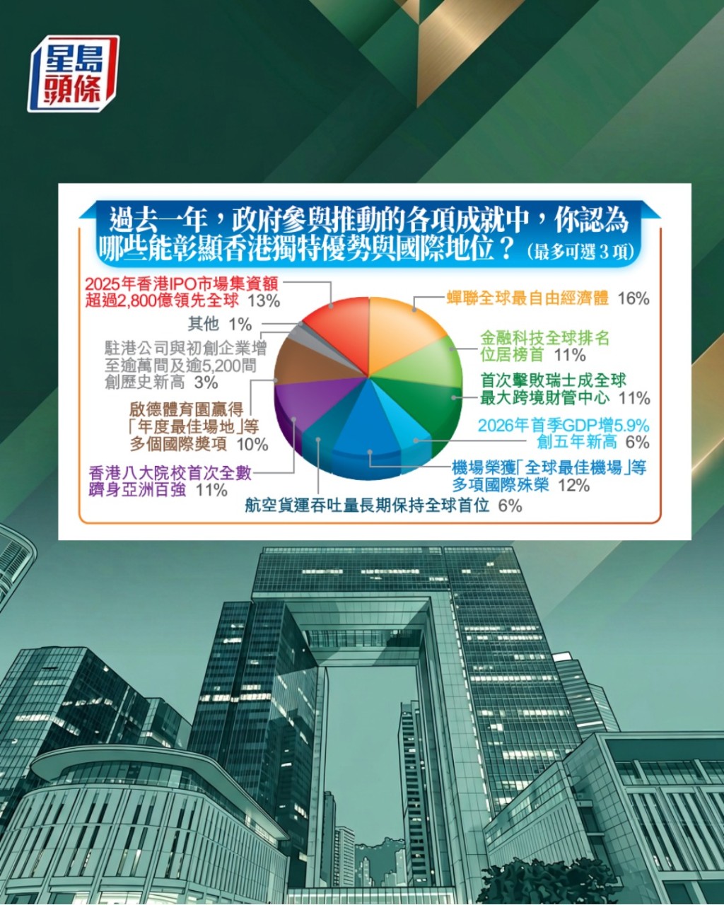 受訪者認為蟬聯全球最自由經濟體，最能彰顯香港獨特優勢及國際地位。
