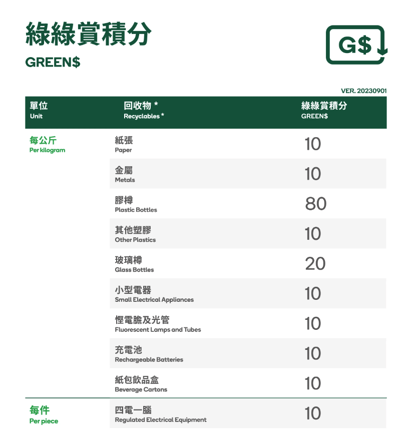 綠綠賞積分按回收物重量計算，每公斤膠樽可獲80分。