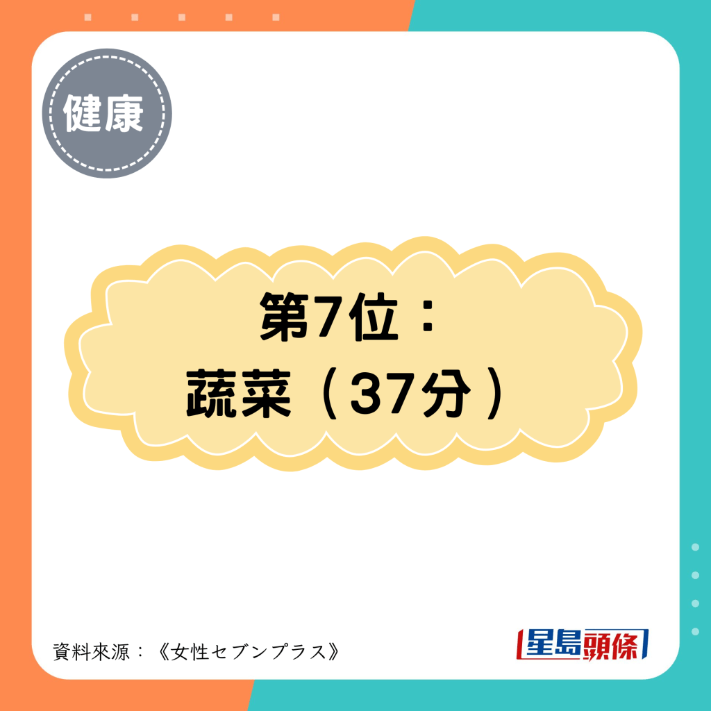 第7位： 蔬菜（37分）