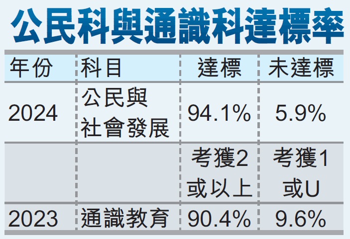 公民科與通識科達標率