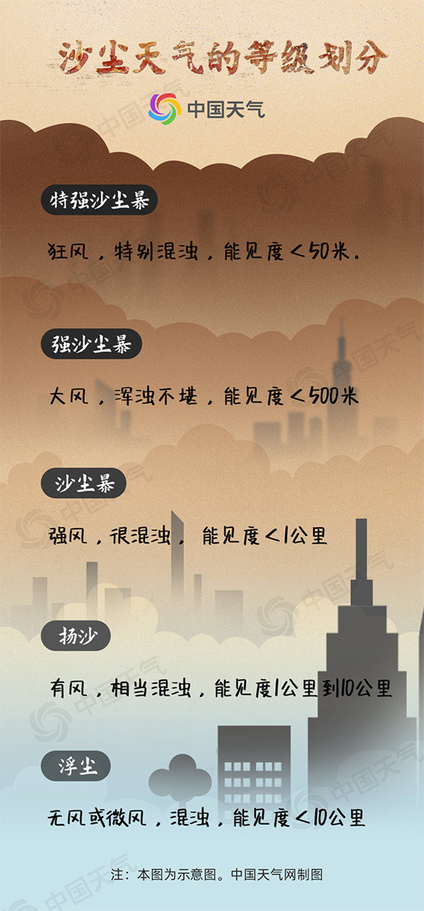 沙尘天气按程度分5级别。中国天气网
