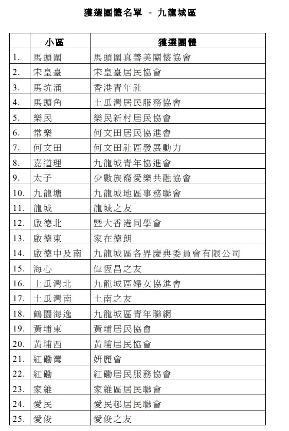 獲選團體名單 - 九龍城區。政府新聞處