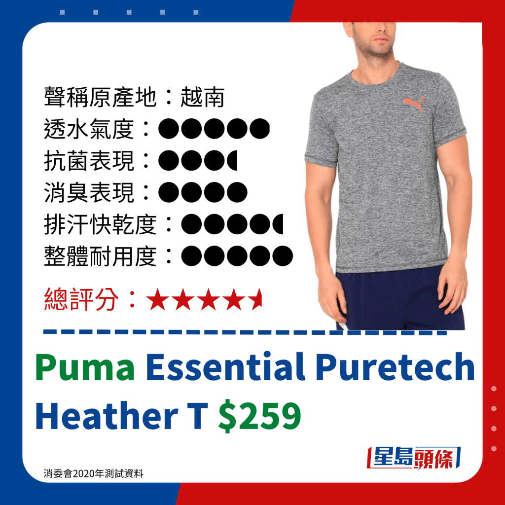 消委會運動衣評測｜Puma Essential Puretech Heather T $259