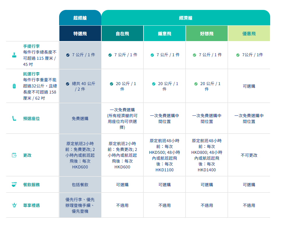 大灣區航空票種。