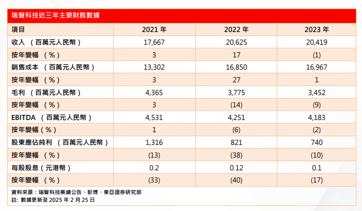 瑞聲財務數據 瑞聲財務數據