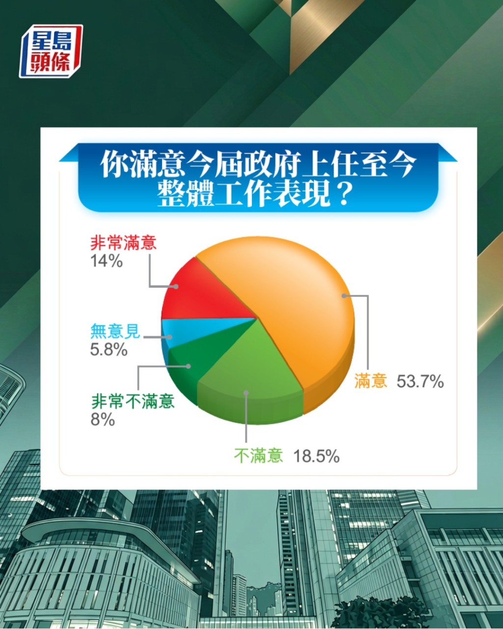 星島問卷調查顯示，逾67%受訪市民滿意政府表現，特首滿意度達69%。
