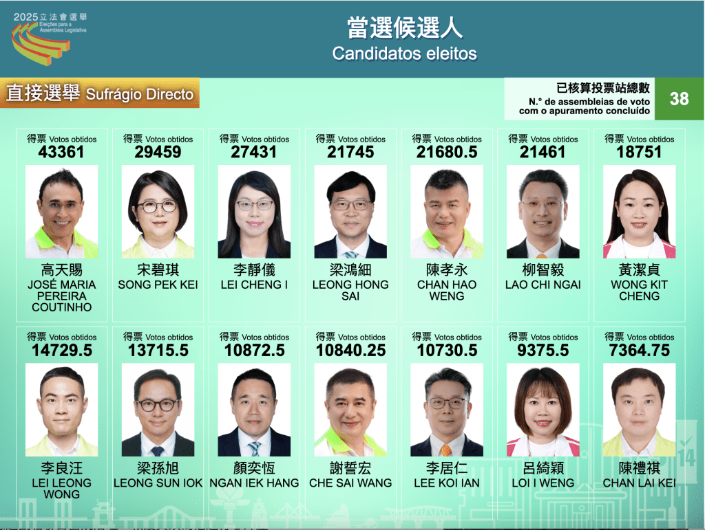 澳門立法會選舉直選點票結果出爐。澳門選管會圖片