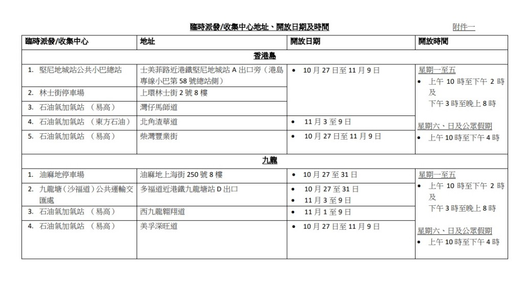 (附圖1.1)臨時派發/收集中心地址、開放日期及時間