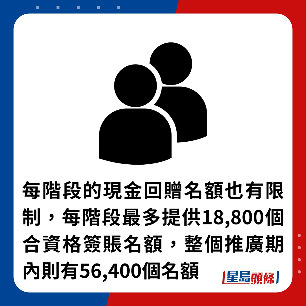 每階段的現金回贈名額也有限制，每階段最多提供18,800個合資格簽賬名額，整個推廣期內則有56,400個名額