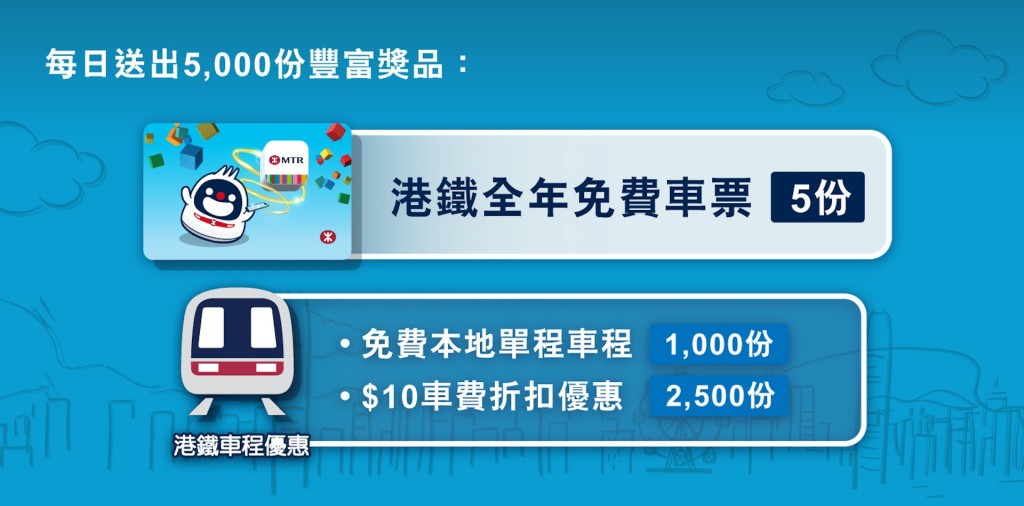 港鐵每日送出5000份獎品，包括每日5張全年免費車票。港鐵App圖片