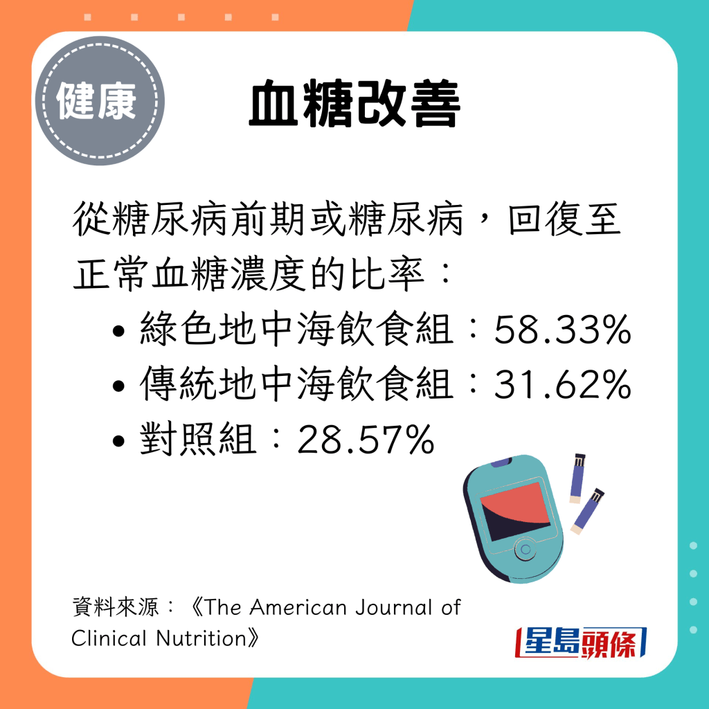 绿色地中海饮食组从糖尿病前期或糖尿病，回复至正常血糖浓度的比例最高：58.33%