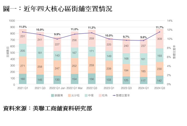 圖一：近年四大核心區街舖空置情況。