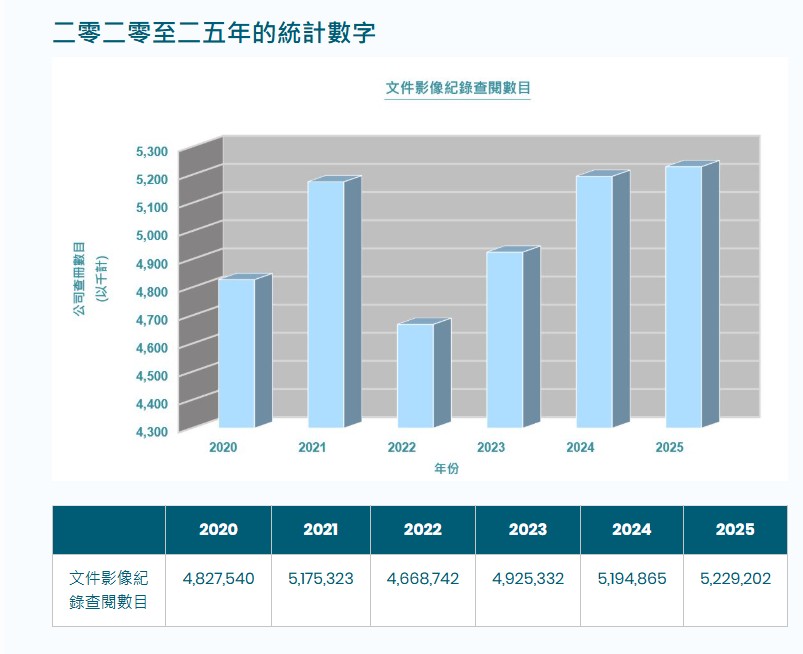 2020至25年的文件影像紀錄查閱數目。公司註冊處網