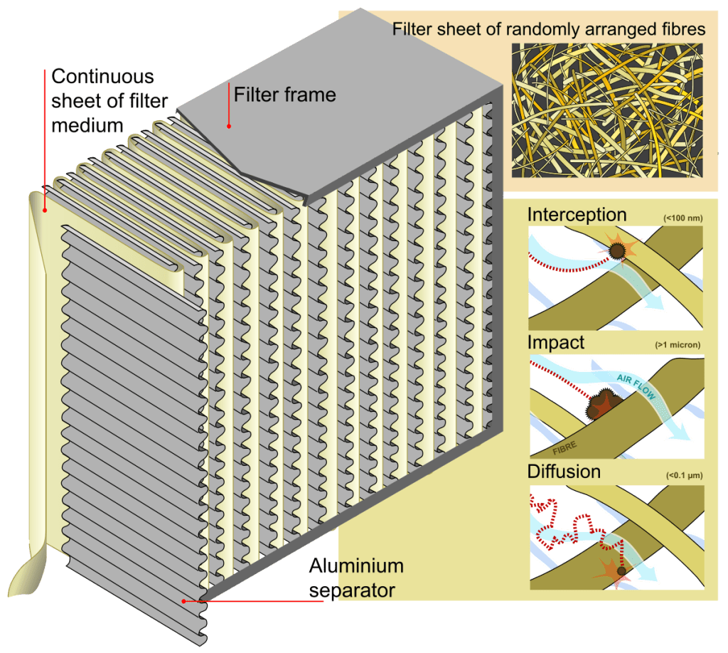 HEPA高效滤网的过滤材质通常由不规则随机排列排列的化学纤维或玻璃纤维制成，直径约0.5到2.0微米，通过很细小的絮状结构，来去除0.5µm以上之微粒。空气过滤时就是通过这些组成一层又一层细密纤维过滤网，藉此截断大大小小的空气微粒。（图片来源：WIKI)