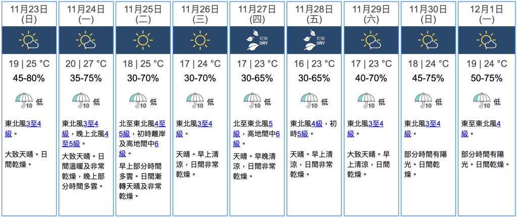 九天天氣預報