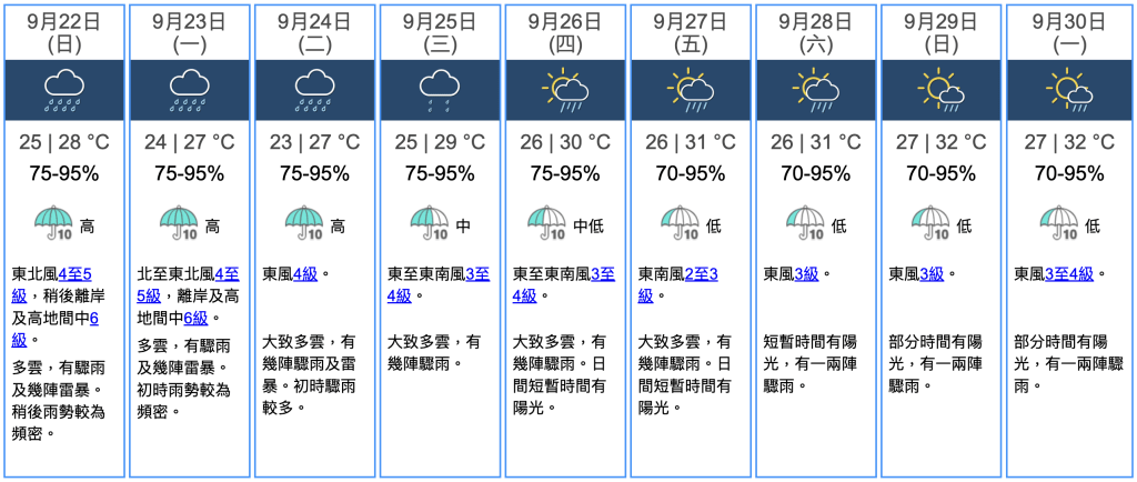 天文台预测2024年9月22日（秋分）至9月30日天气概况。（图片来源：香港天文台）