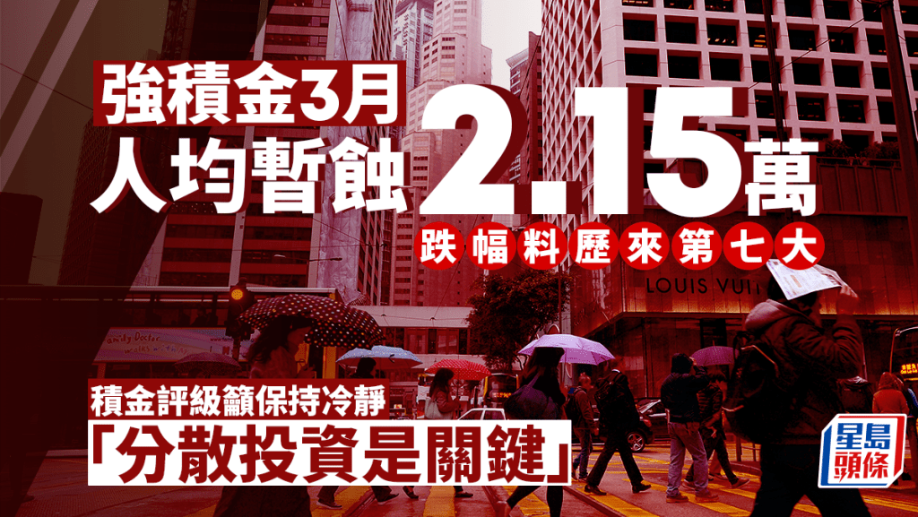 强积金3月人均暂蚀2.15万元 跌幅料历来第七大 积金评级吁保持冷静并分散投资