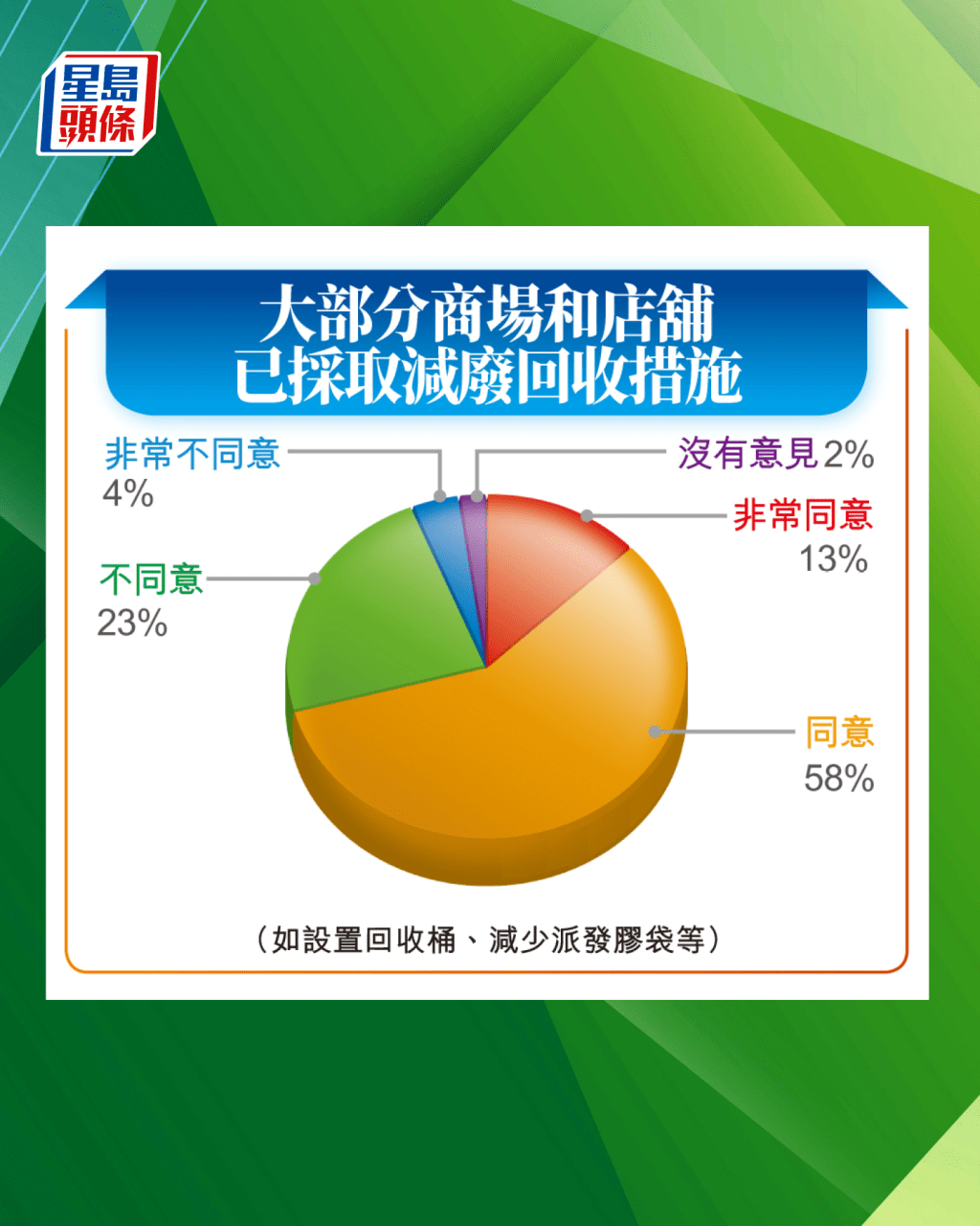 58%受訪者同意大部份商場食肆已採取減廢回收措施。 58%受訪者同意大部份商場食肆已採取減廢回收措施。