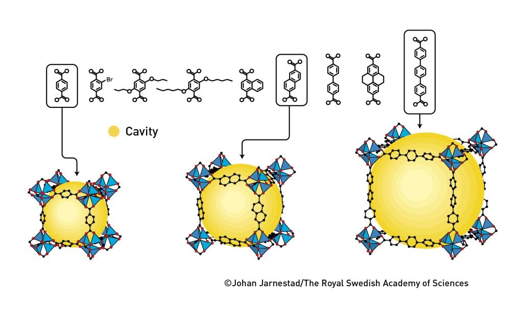 21世纪初,亚吉证明了可以透过改变了分子连接方式,制作出一系列具有不同特性的金属有机骨架材料,包括16种MOF-5变体,具有不同大小的空腔。 瑞典皇家科学院 21世纪初,亚吉证明了可以透过改变了分子连接方式,制作出一系列具有不同特性的金属有机骨架材料,包括16种MOF-5变体,具有不同大小的空腔。 瑞典皇家科学院