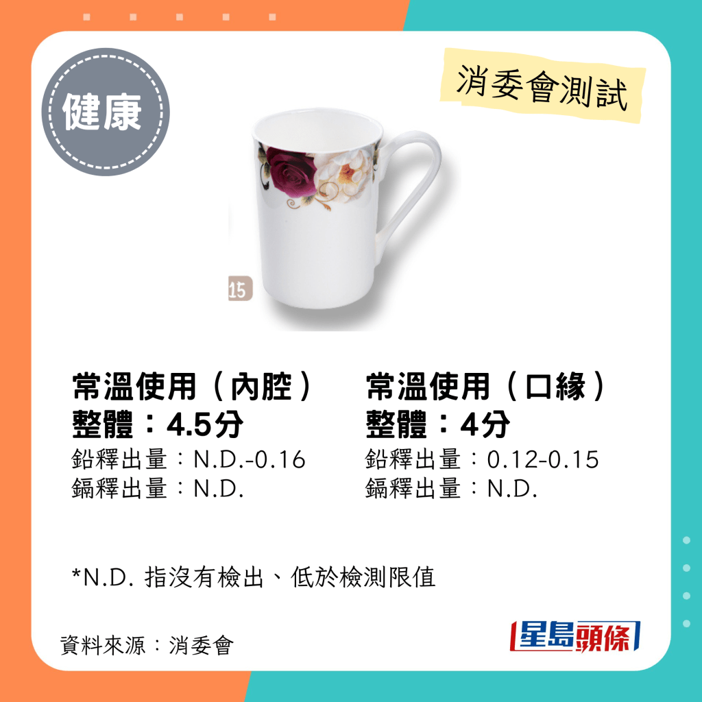 消委会陶瓷餐具测试｜4.5星：DYNASTY Fine Bone China 优质骨瓷 经典玫瑰-鼎鸿 奶杯 DYNASTY 2222032 Mug (3104-94)；铅释出量：N.D.-0.16常温使用（内腔）；铅释出量：0.12-0.15常温使用（口缘）