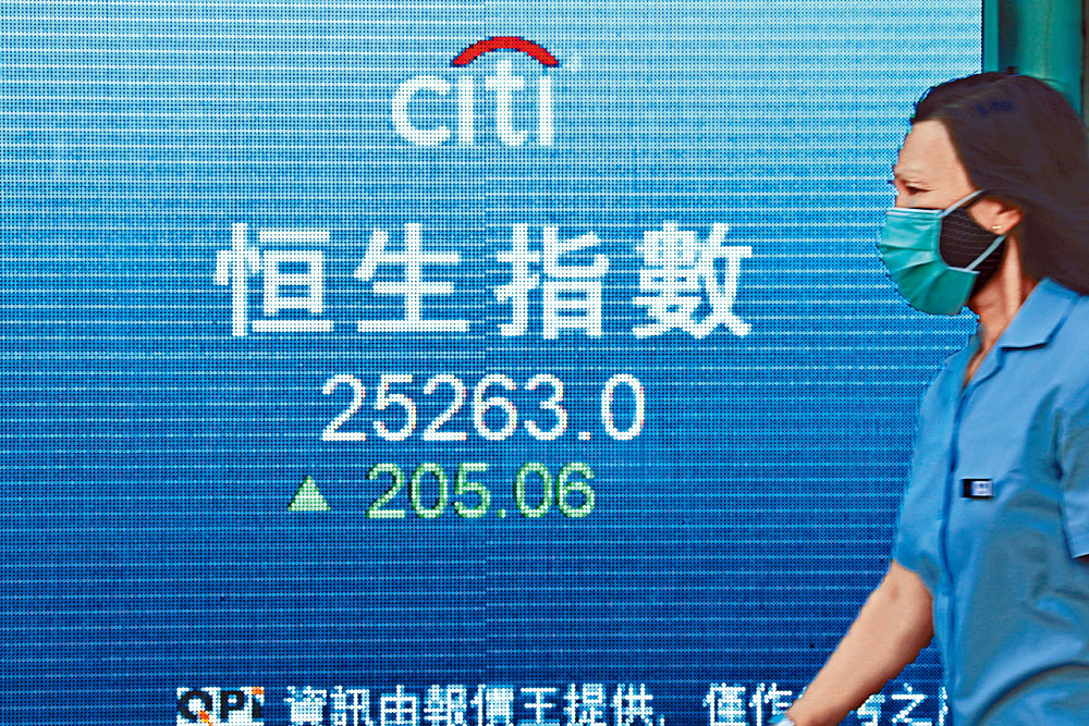 恒指收報25263點，升205點，兩萬五關失而復得，成交總額1405億元。