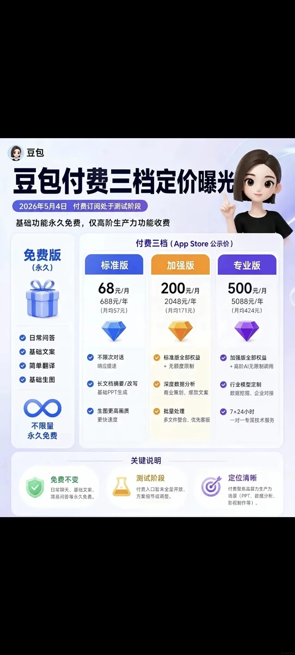 豆包預告推出付費版後，活躍用戶一個月間流失600萬。