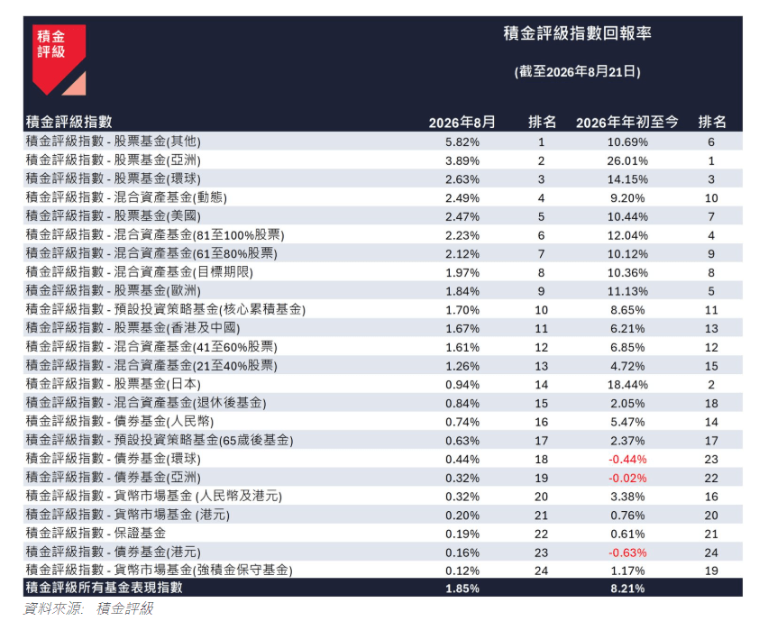 「積金評級指數」各資產類別回報表現（截至2026年8月21日）