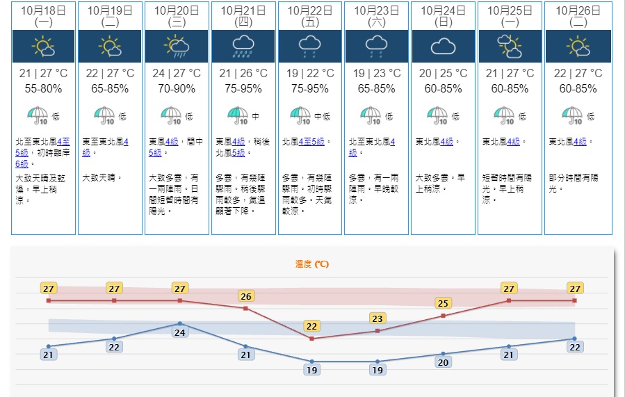 預測星期四多雲,有幾陣驟雨。稍後驟雨較多,氣溫顯著下降。天文台