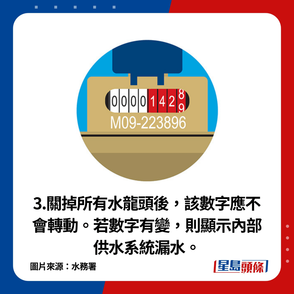 3.關掉所有水龍頭後，該數字應不會轉動。若數字有變，則顯示內部供水系統漏水。