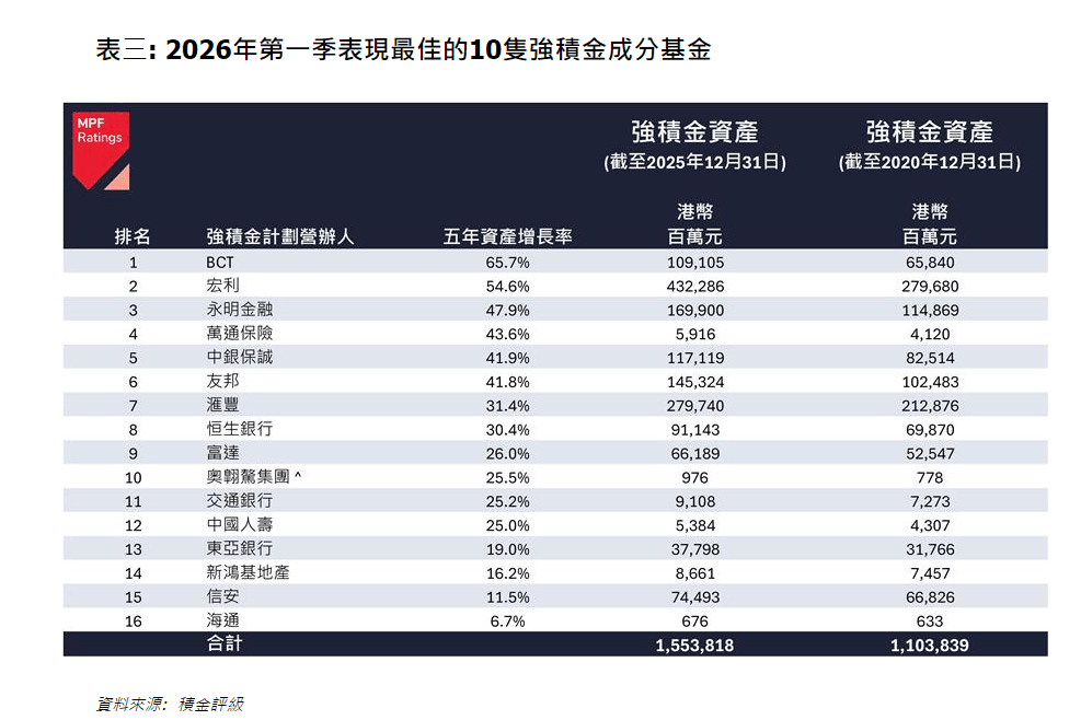 表三: 2026年第一季表現最佳的10隻強積金成分基金