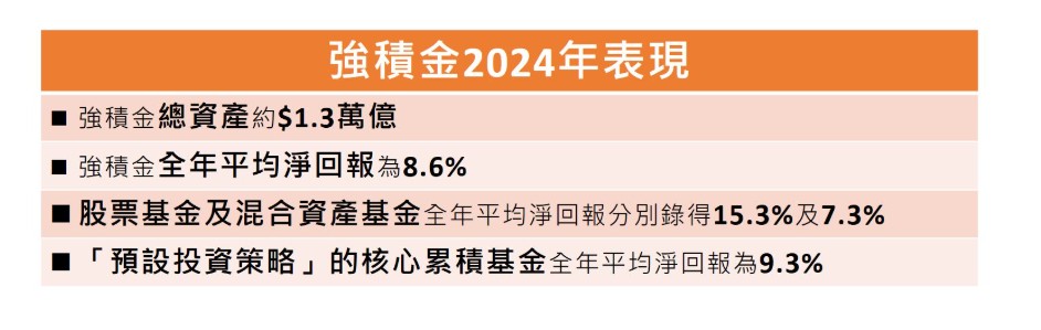 強積金的總資產淨值於2024年底升至近1.3萬億元。整體劉麥嘉軒網誌