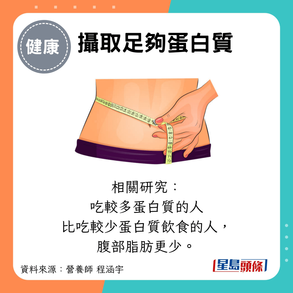 摄取足够蛋白质：相关研究： 吃较多蛋白质的人 比吃较少蛋白质饮食的人， 腹部脂肪更少。