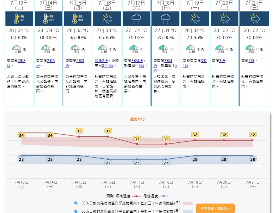 周五起天氣轉為有雨。天文台預測