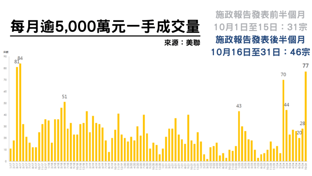 整個10月份計算逾5,000萬元一手成交合共錄77宗。