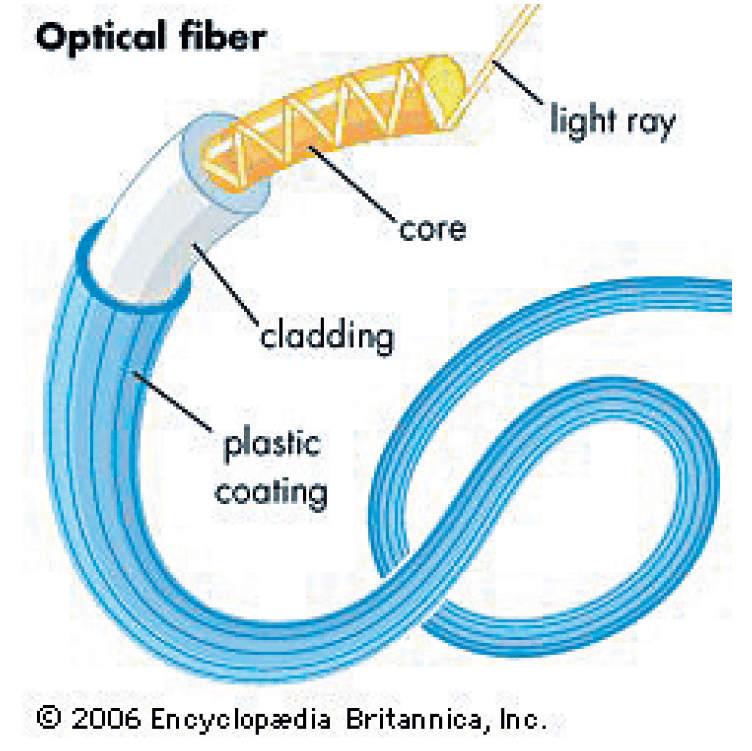 光纖的構造。在高折射率的纖芯（core）和低折射率的包覆（cladding）之外，人們還加上一塑膠覆蓋層以保護光纖，令其難以折斷。