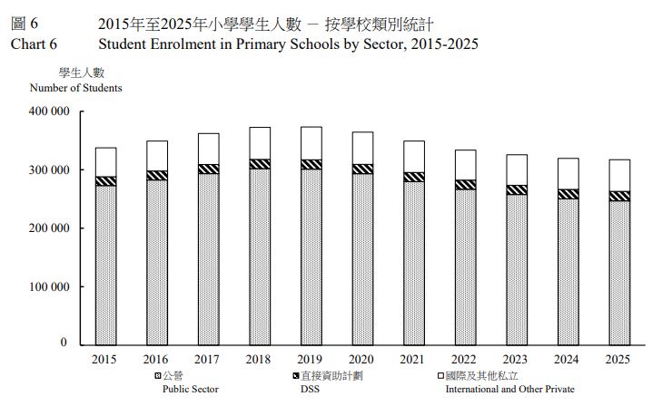 本港小學生人數自2019/20年度的高峰下滑，至近年跌幅才收窄。
