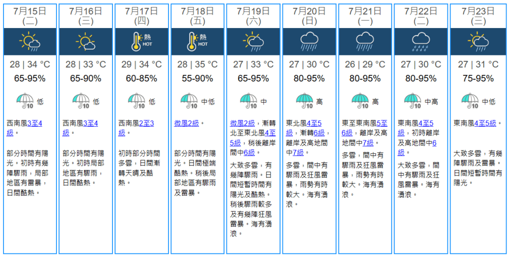 未來九天天氣預報。天文台網站擷圖 未來九天天氣預報。天文台網站擷圖