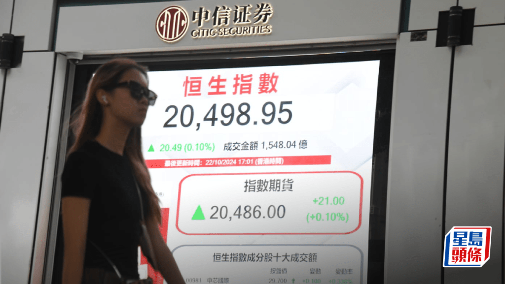 恒指反覆收升20點 吉利升7%理想漲5%跑出 專家料尋2萬點支持|港股收市