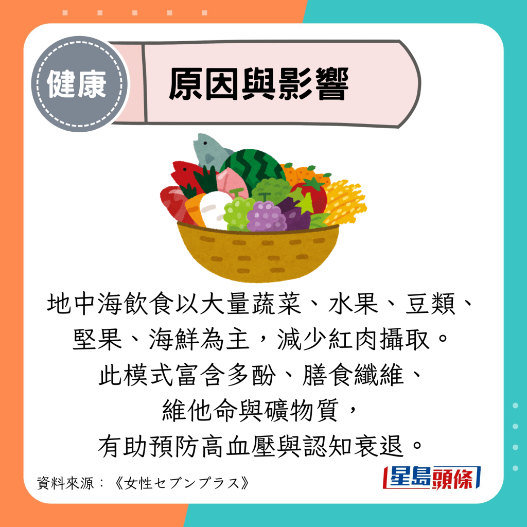 原因與影響：地中海飲食以大量蔬菜、水果、豆類、 堅果、海鮮為主，減少紅肉攝取。 此模式富含多酚、膳食纖維、 維他命與礦物質， 有助預防高血壓與認知衰退。