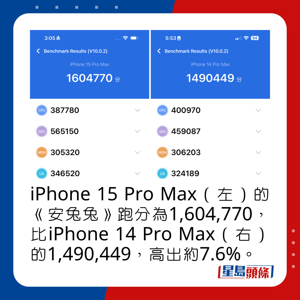 iPhone 15 Pro Max（左）的《安兔兔》跑分為1,604,770，比iPhone 14 Pro Max（右）的1,490,449高出約7.6%。