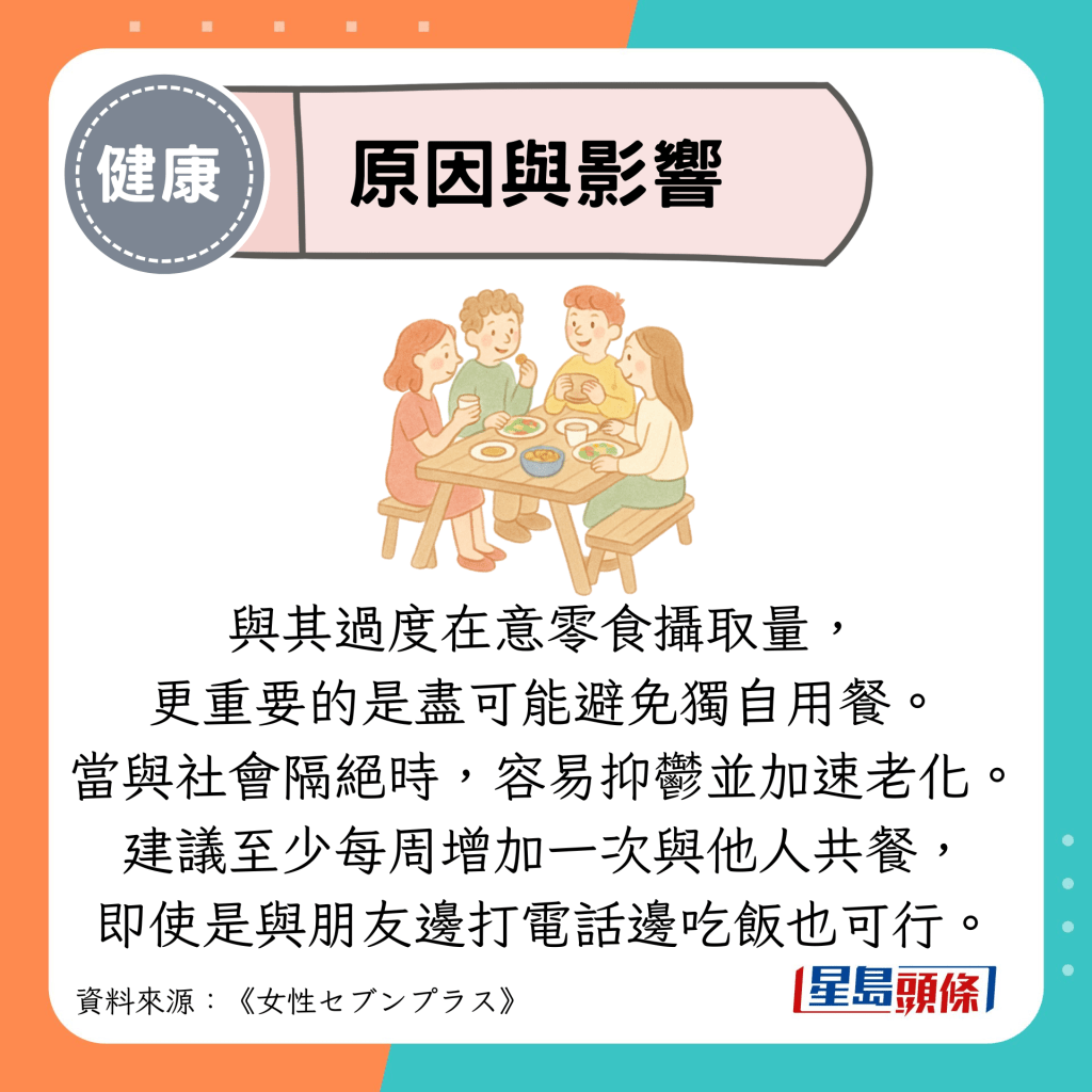 原因與影響：與其過度在意零食攝取量， 更重要的是盡可能避免獨自用餐。 當與社會隔絕時，容易抑鬱並加速老化。建議至少每周增加一次與他人共餐， 即使是與朋友邊打電話邊吃飯也可行。